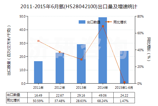 2011-2015年6月氬(HS28042100)出口量及增速統(tǒng)計